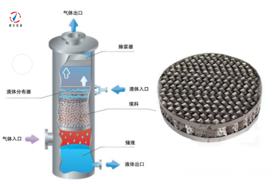 迪爾設(shè)備與您分享精餾塔不同填料的作用